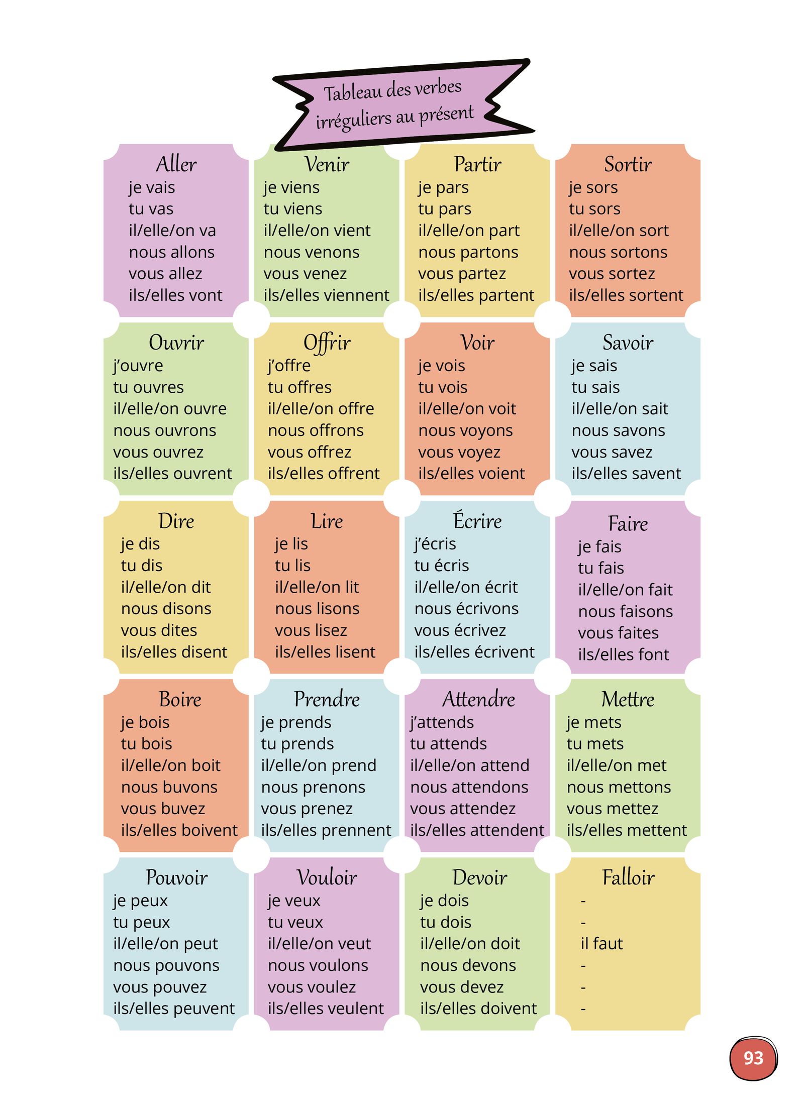 Γραμματική Γαλλικής γλώσσας πίνακας ρημάτων